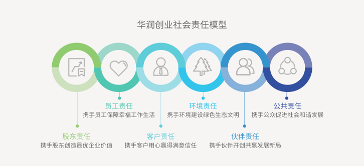 华润创业社会责任模型 (1).png